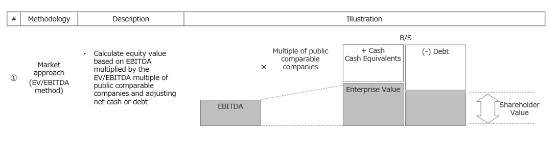 Market Approach Valuation