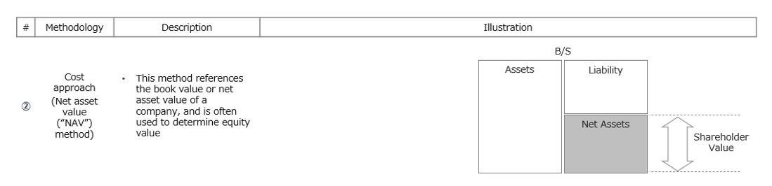 Cost Approach Valuation