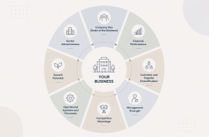 What are the key drivers to company value?